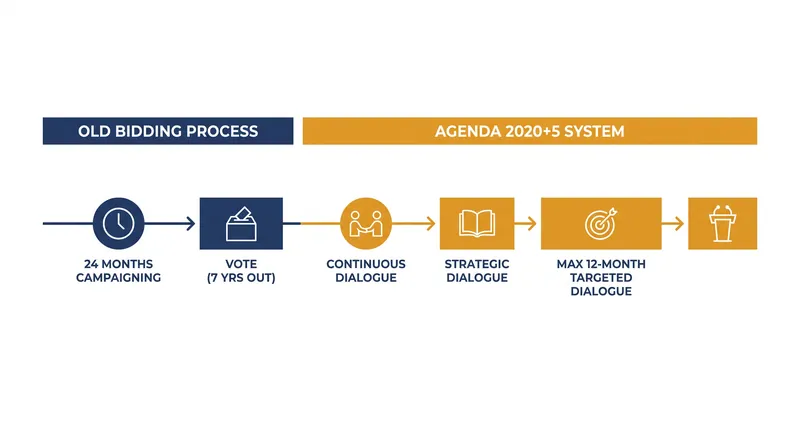How the Agenda 2020+5 reforms restructured the Olympic host selection timeline.