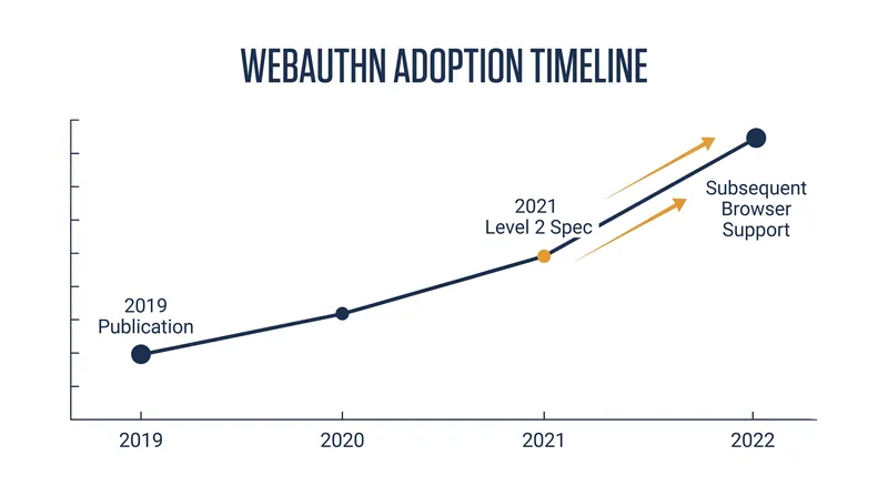 WebAuthn adoption accelerated after the W3C finalized the Level 2 specification in 2021.