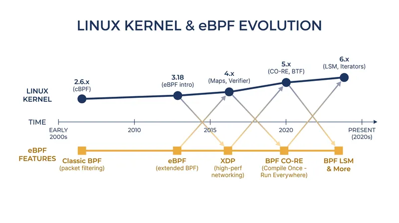 The progression of eBPF capabilities across Linux kernel releases.