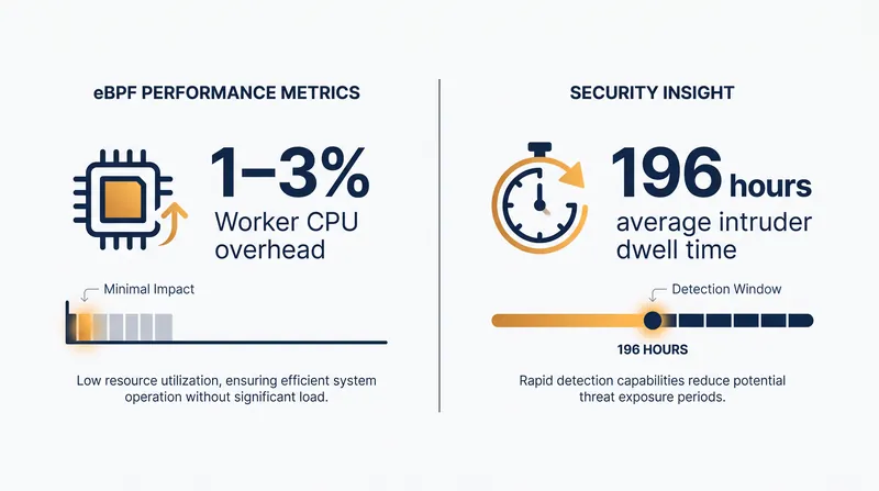 eBPF provides deep kernel visibility with minimal performance overhead.
