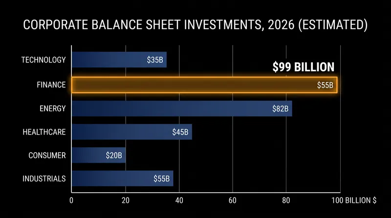 Corporate equity holdings in strategic technology sectors have reached unprecedented scale.