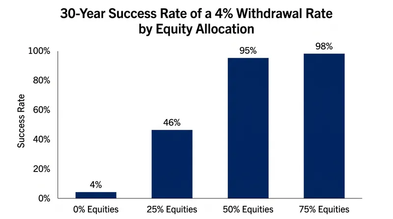 Portfolios with less than a 50% equity allocation historically fail to outpace inflation over a 30-year retirement.