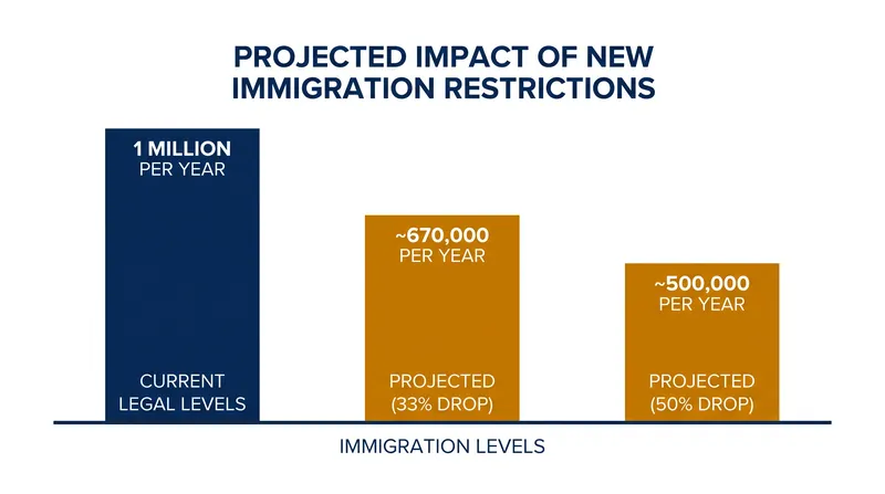 Analysts project the new public charge rule and related policies could reduce legal immigration by up to 50 percent.