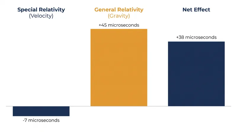 General relativity's effect on the satellite's clocks overwhelms the slowing effect of its orbital velocity.
