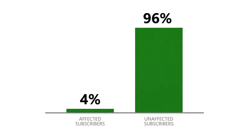 Microsoft expects the new time limits to impact roughly 4% of its Game Pass subscriber base.