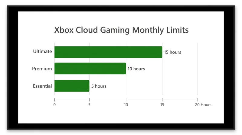 The new monthly cloud gaming limits scale with the Game Pass subscription tier.