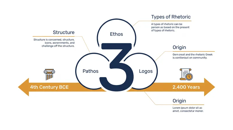 The three technical means of persuasion have anchored communication strategy for over two millennia.