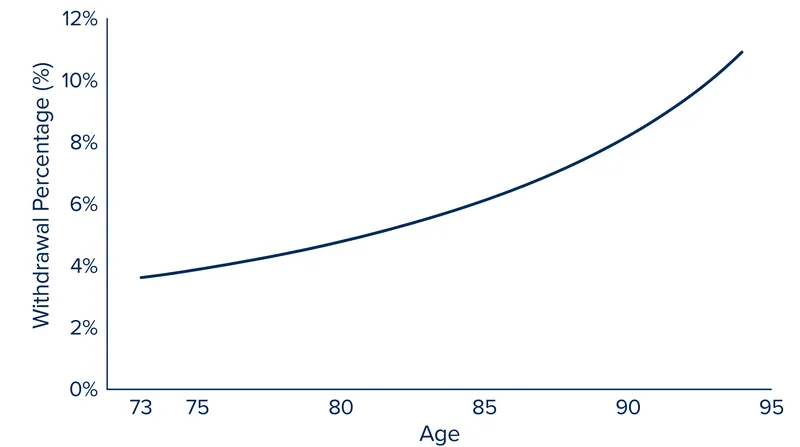The Uniform Lifetime Table forces an accelerating percentage of asset liquidation as retirees age.