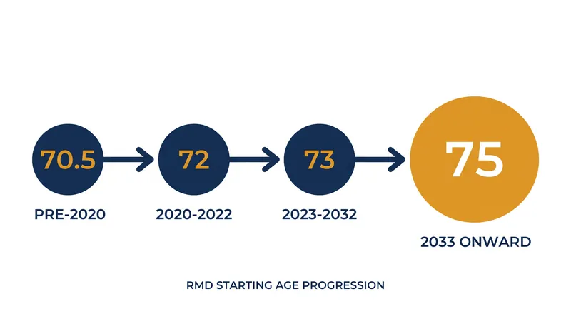 The statutory age for required minimum distributions continues to rise, allowing longer tax deferral.