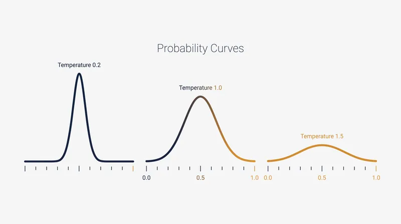 Lower temperatures sharpen the probability distribution, while higher temperatures flatten it to increase variance.