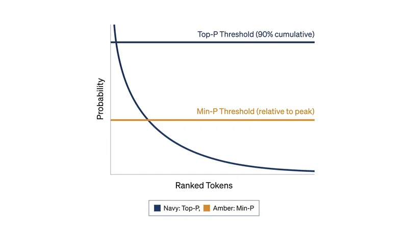 While Top-P uses a cumulative threshold, Min-P scales its cutoff relative to the confidence of the most likely token.