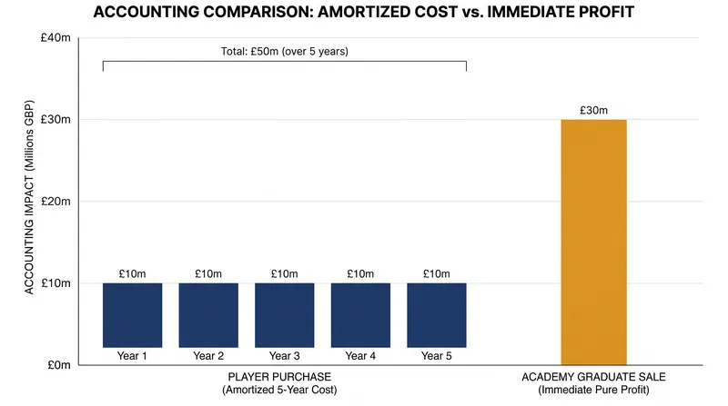 Amortization vs. Pure Profit: Why clubs are incentivized to sell academy graduates.