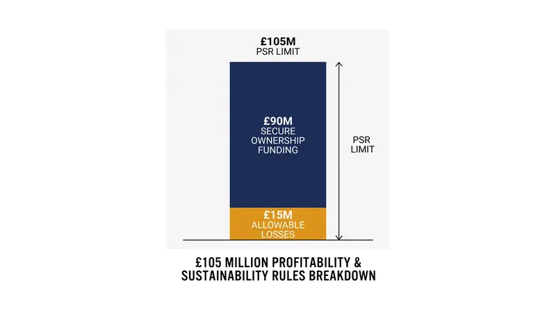 How the £105 million maximum loss allowance is structured over a three-year period.