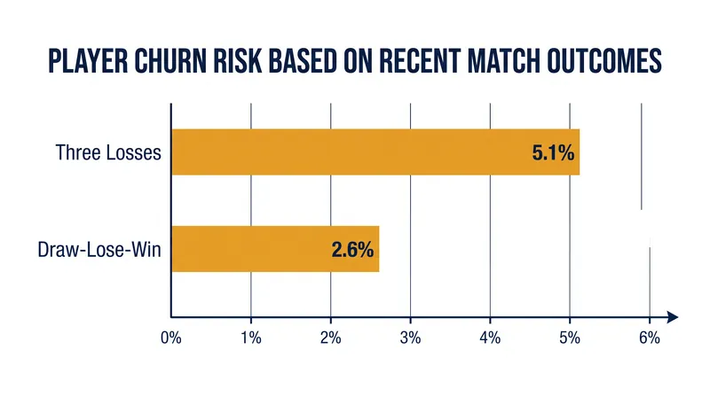 EA's EOMM research demonstrates that manufactured volatility retains players better than consistent outcomes.