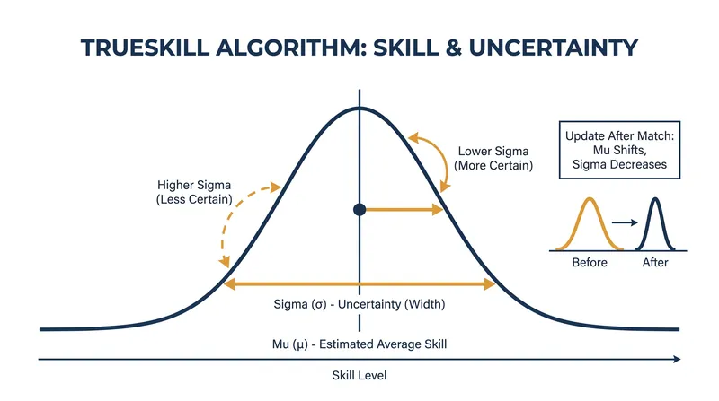 TrueSkill replaces a single rating number with a probability distribution, tracking both skill and uncertainty.