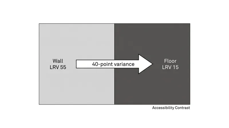 A minimum 30-point variance in LRV between adjacent surfaces helps visually impaired individuals navigate spaces.