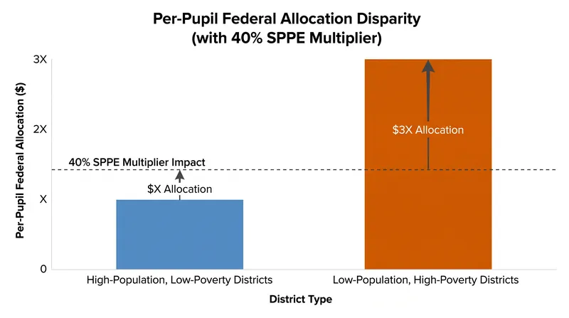 Per-pupil funding disparities driven by the SPPE multiplier and absolute count weights.