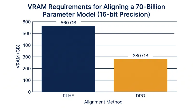By removing the need for a separate reward model, DPO brings 70B parameter alignment within reach of commercial 8-GPU nodes.
