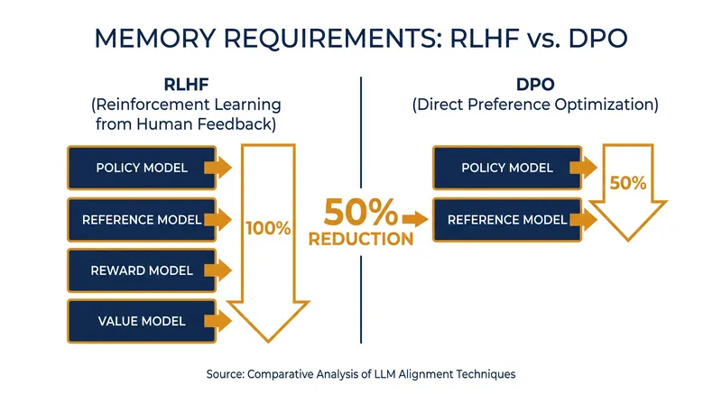 DPO eliminates the reward and value models, cutting the active model states required for alignment in half.