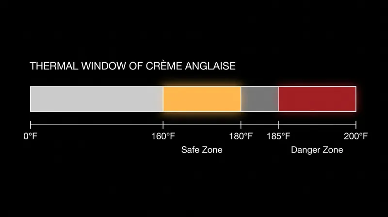 The thermal window for a stirred custard is narrow; exceeding 185°F causes irreversible curdling.