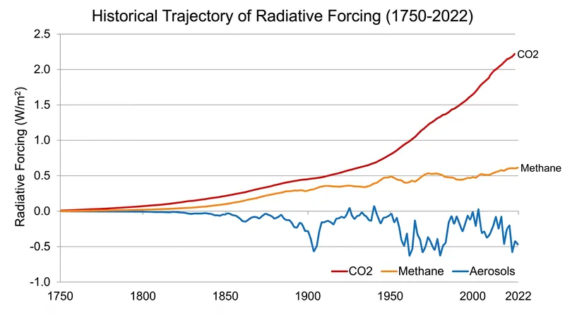 While greenhouse gas forcing has risen steadily since 1750, aerosol forcing provides a volatile, negative counter-balance.