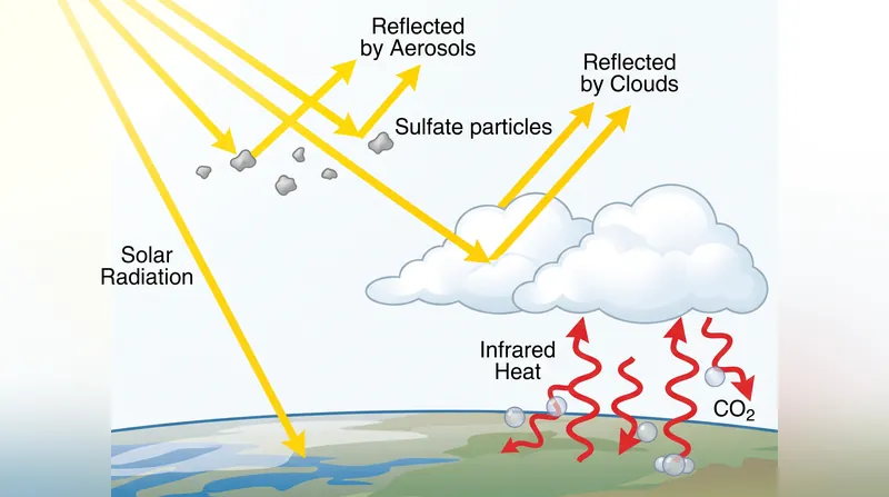 Aerosols cool the planet both by scattering sunlight directly and by making clouds brighter and more reflective.