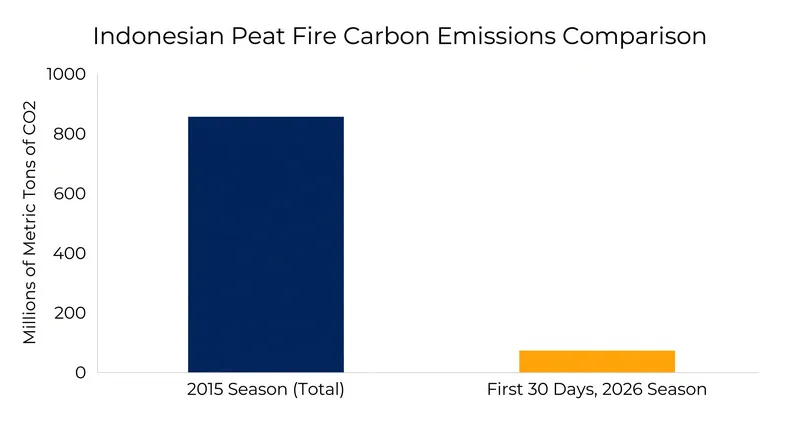 Carbon emissions from the first month of the 2026 fire season are rapidly approaching the totals recorded during the 2015 El Niño crisis.