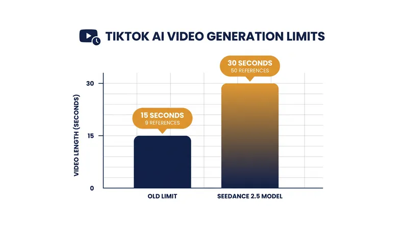 TikTok's Dreamina Seedance 2.5 model significantly expands generative AI capabilities for advertisers.