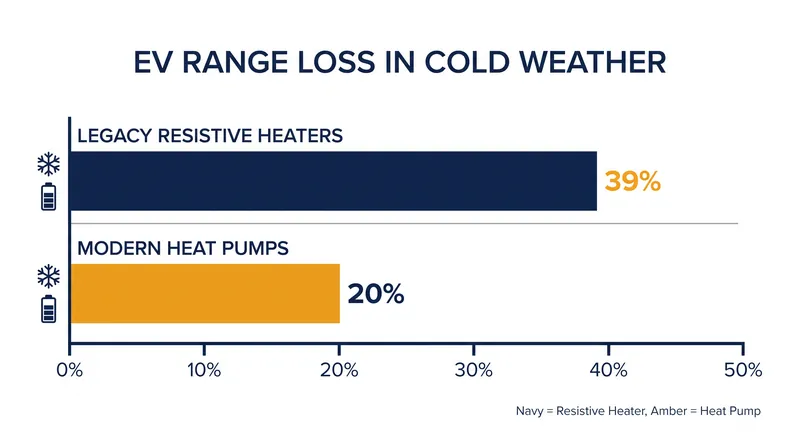 Fleet telemetry indicates modern thermal management halves the winter range penalty observed in legacy dynamometer testing.