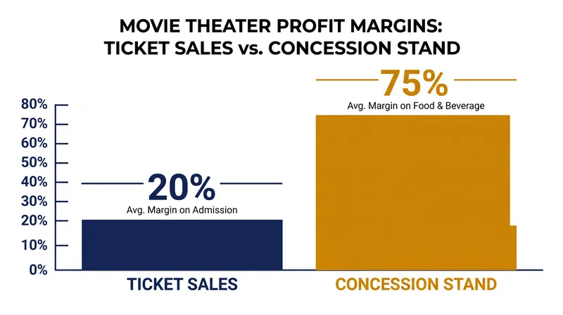 Because studios take the majority of opening weekend ticket sales, theaters rely almost entirely on concessions for profit.