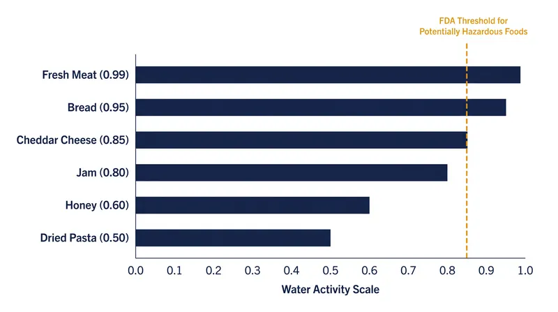 The water activity of common foods dictates their shelf life and storage requirements.