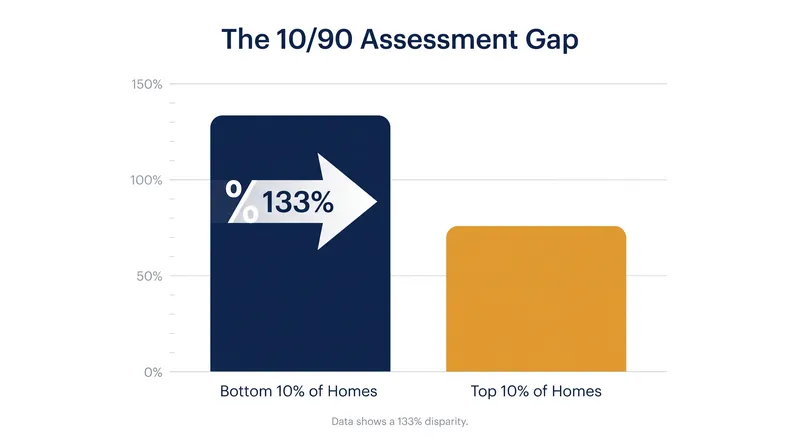 Nationwide, the least expensive homes are assessed at a rate 133 percent higher than the most expensive homes.