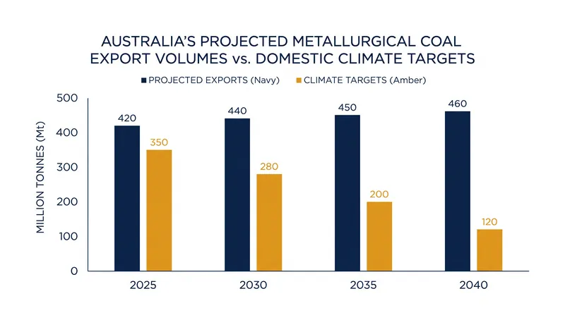 Australia remains one of the world's largest exporters of metallurgical coal used for steelmaking.