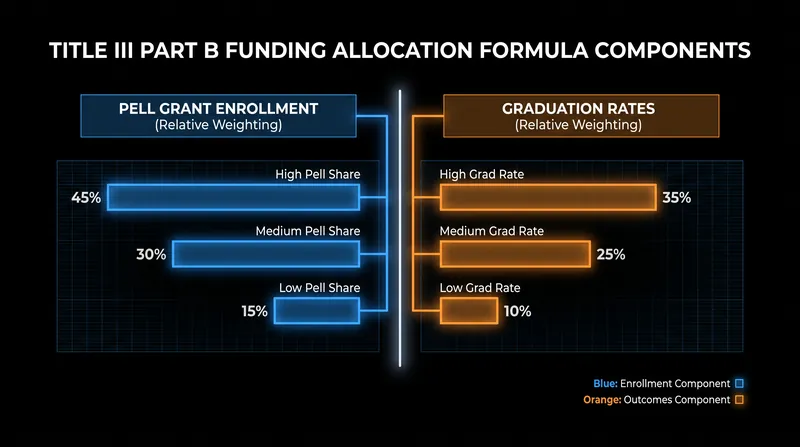 Title III funding is distributed via a statutory formula based heavily on Pell Grant enrollment and graduation outcomes.
