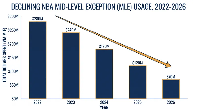 The elimination of the Taxpayer MLE for top-spending teams has hollowed out the market for middle-tier free agents.