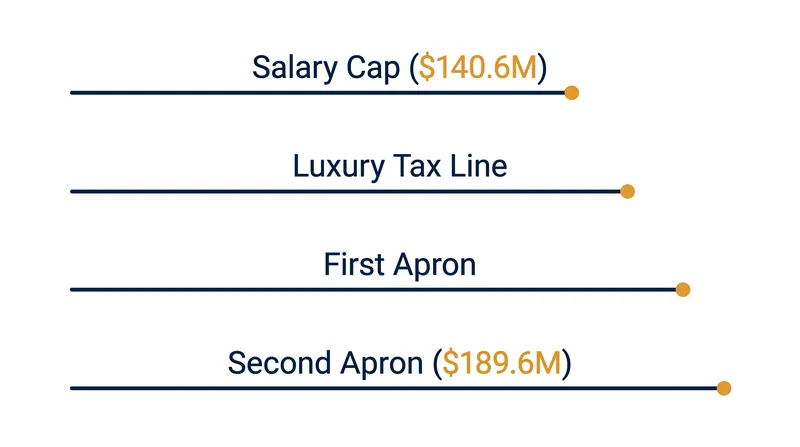 The financial thresholds that dictate a team's roster-building flexibility.