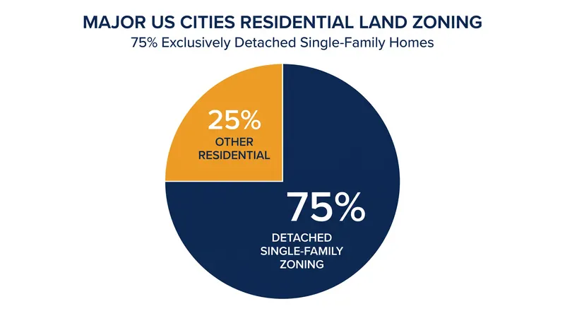 The vast majority of residential land in American cities legally prohibits the construction of multi-family housing.