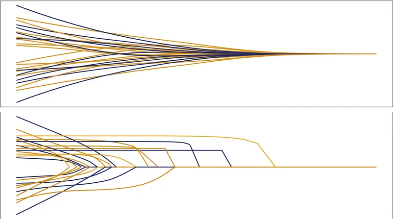 As the penalty increases, Ridge regression shrinks all coefficients toward zero, while Lasso forces them exactly to zero one by one.