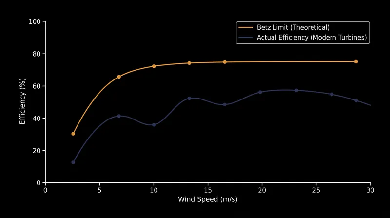 Real-world utility-scale turbines typically operate between 35% and 45% efficiency, well below the theoretical ceiling.