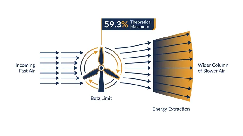 The Betz limit dictates that a turbine can capture a maximum of 59.3% of the wind's kinetic energy before aerodynamic bottlenecking occurs.
