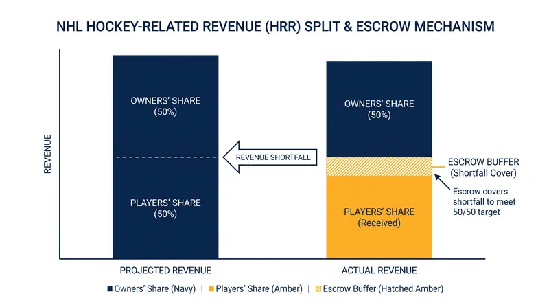 How the escrow buffer covers the gap when projected revenues fall short of actual Hockey-Related Revenue.