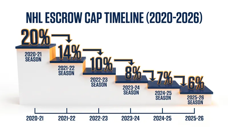 The 2020 CBA extension mandated a gradual reduction in the maximum escrow withholding rate, bottoming out at 6% for the 2025-26 season.
