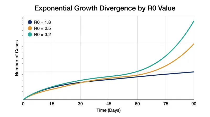 Small variations in the estimated reproduction number lead to massive divergences in long-term case projections.