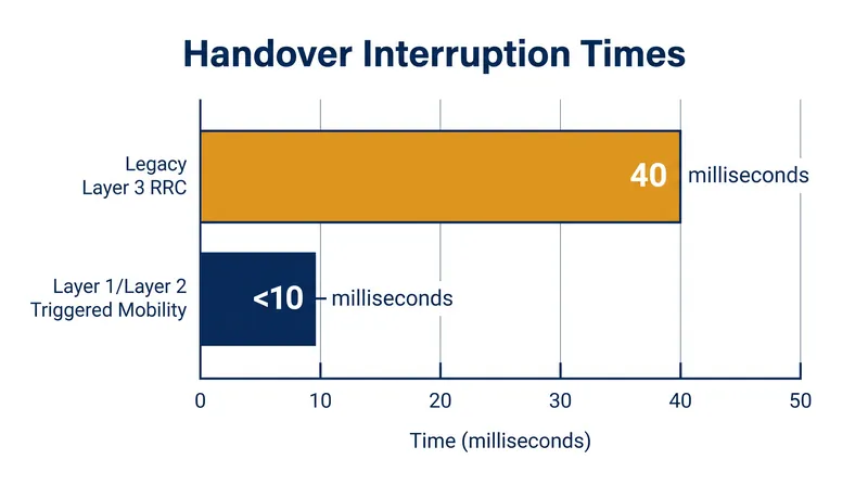 Moving the mobility trigger to lower network layers reduces the interruption window by over 75 percent.