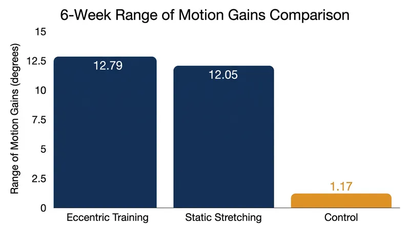 A 6-week trial demonstrated that eccentric training increases passive range of motion just as effectively as static stretching.