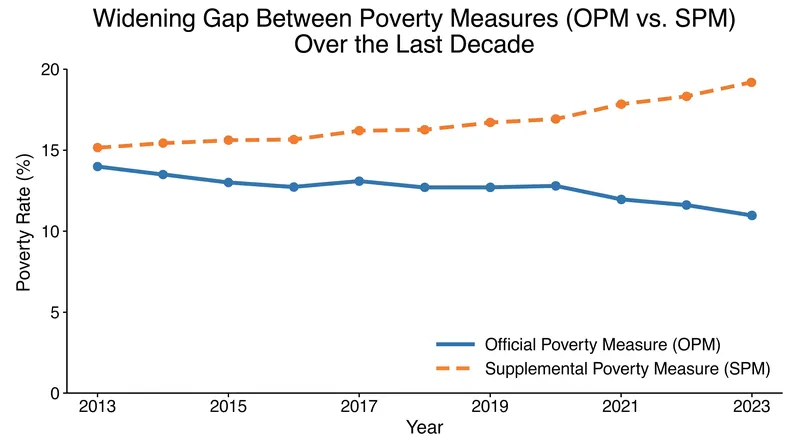 The Supplemental Poverty Measure accounts for modern expenses but is not used to distribute aid.