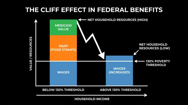 Because the formula does not deduct fixed costs, minor wage increases can trigger devastating benefit losses.