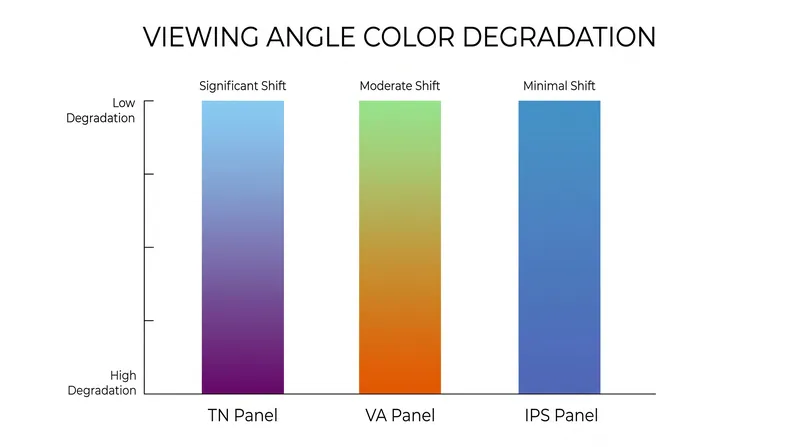 IPS panels maintain color accuracy at wider angles than TN or VA alternatives.