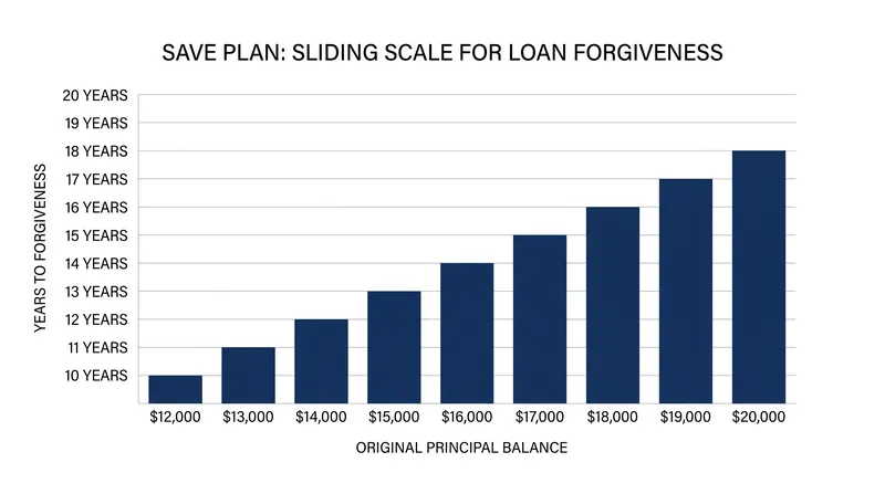 The formula tied the timeline for loan forgiveness directly to the original amount borrowed, starting at 10 years for balances of $12,000 or less.