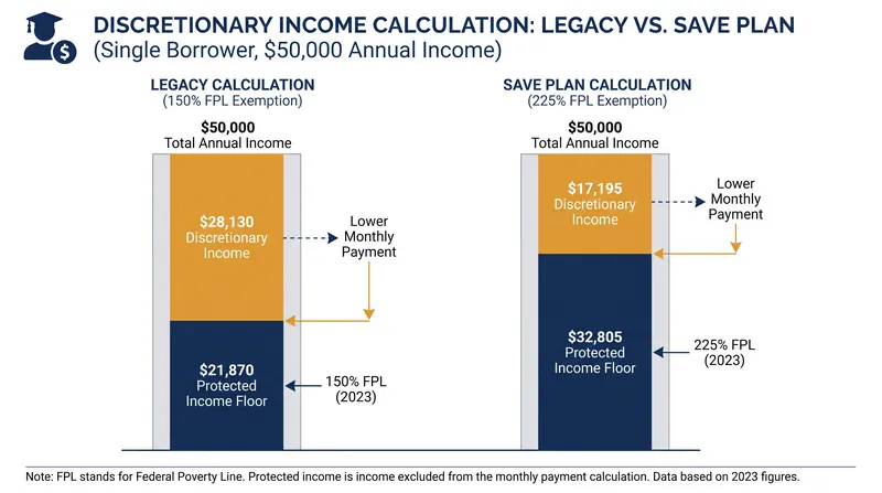 By raising the poverty line exemption to 225%, the SAVE plan shielded a larger portion of a borrower's income from assessment.